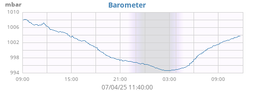 daybarometer