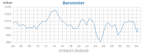 monthbarometer