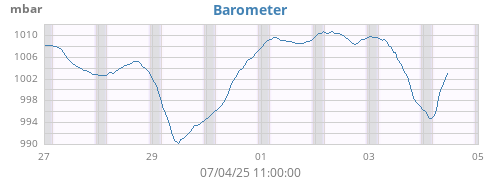 weekbarometer